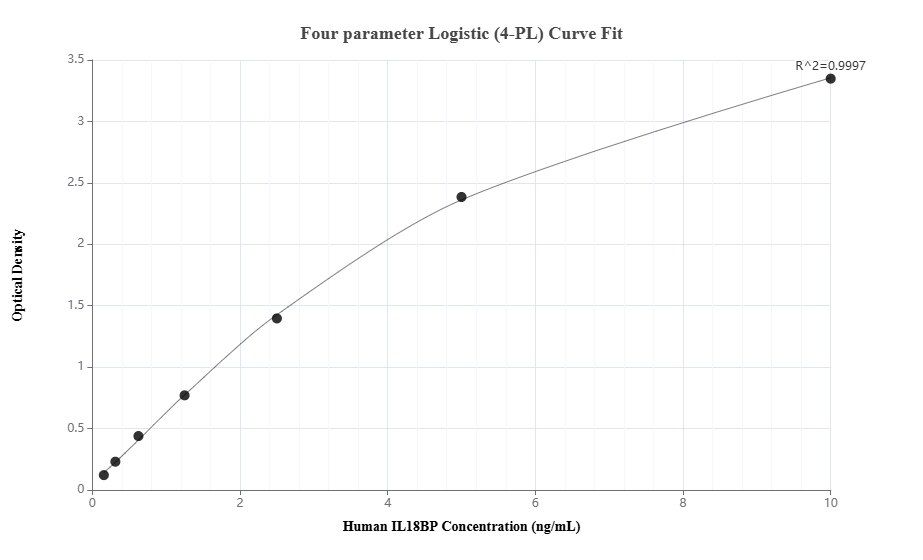 Sandwich ELISA standard curve of MP00670-4, Human IL18BP Recombinant Matched Antibody Pair - PBS only. 83692-2-PBS was coated to a plate as the capture antibody and incubated with serial dilutions of standard Eg1147. 83692-5-PBS was HRP conjugated as the detection antibody. Range: 0.156-10 ng/mL
